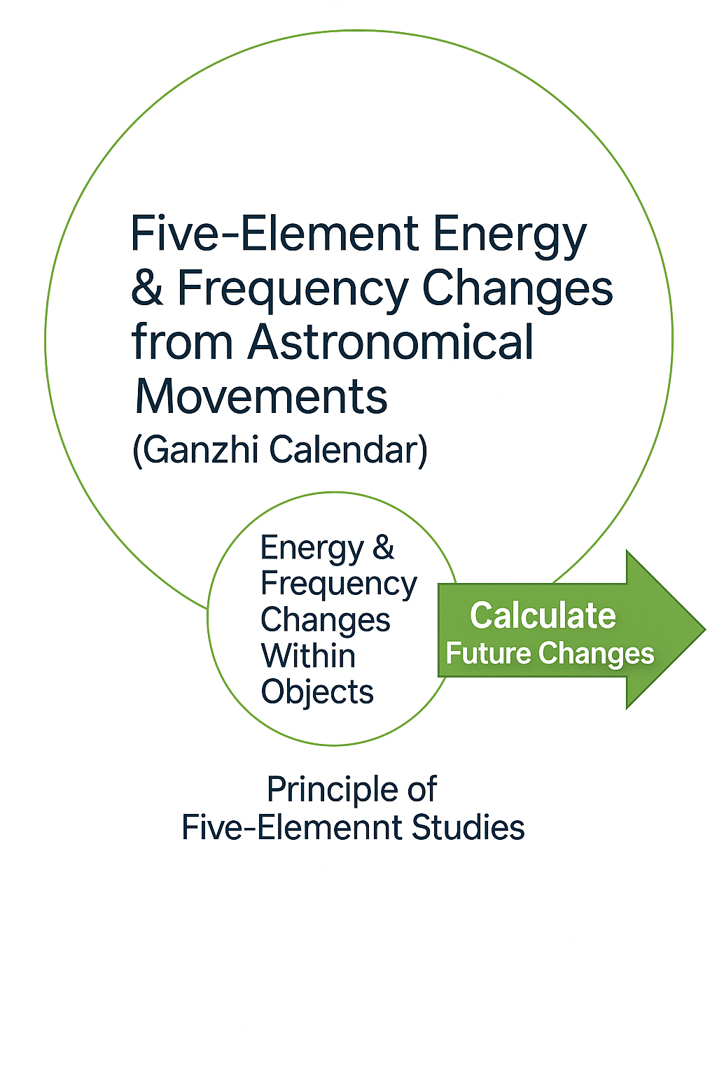 Five-Element Diagram